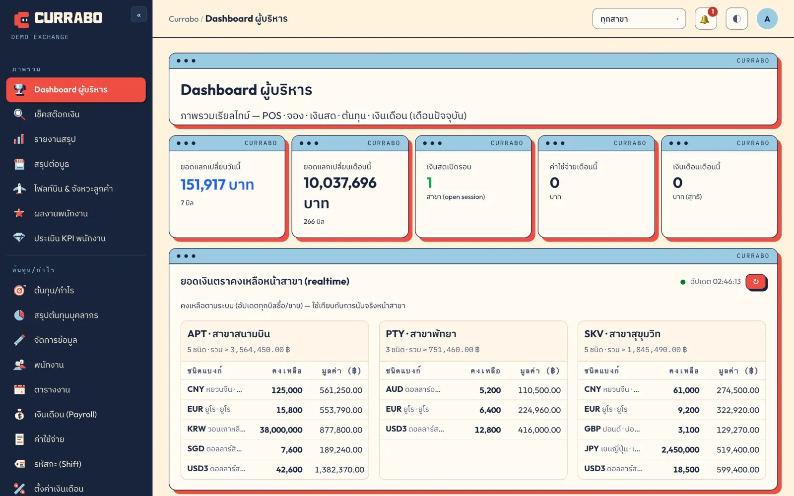 หน้า Dashboard ผู้บริหาร แสดงยอดแลกเปลี่ยนเดือนนี้ และเงินตราคงเหลือแยกรายสาขาแบบเรียลไทม์